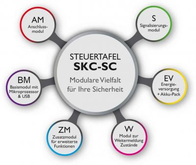 Die SKC-SC ist modular aufgebaut, enorm vielfältig und dabei<br> erstaunlich einfach in Konfiguration und Handhabung. Sie lässt sich auch in bestehenden Colt-Anlagen nachrüsten.